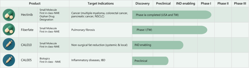 R & D - Calgent Biotechnology Co. Ltd. | Novel Drugs | Unmet Medical Needs